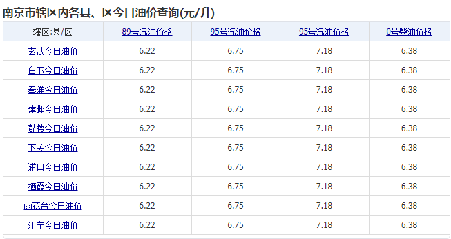 2024年08月05日南京最新油价是多少，油价的涨跌与什么有关系