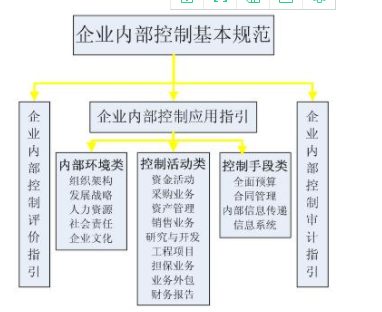 企业内部控制配套指引.png