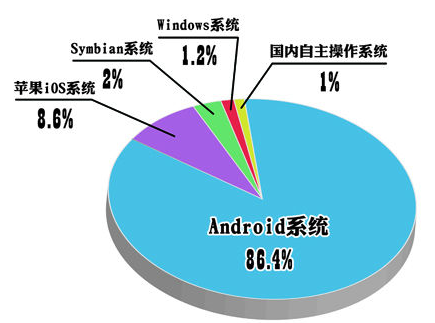 核高基项目