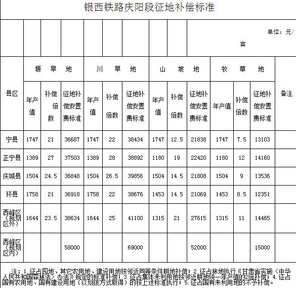 济泰高速公路征地补偿