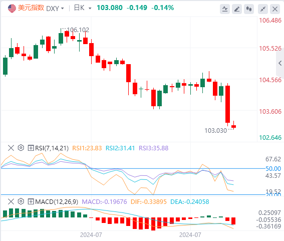 2024年8月5日亚盘外汇市场行情走势分析：美国7月非农爆冷，美元在103附近，中东全面战争准备引爆！