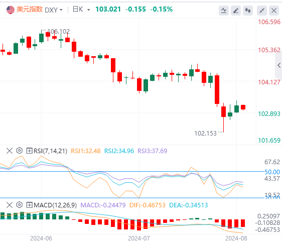 2024年8月8日亚盘外汇市场行情走势分析：日本央行重新转鸽，关注美国初请数据