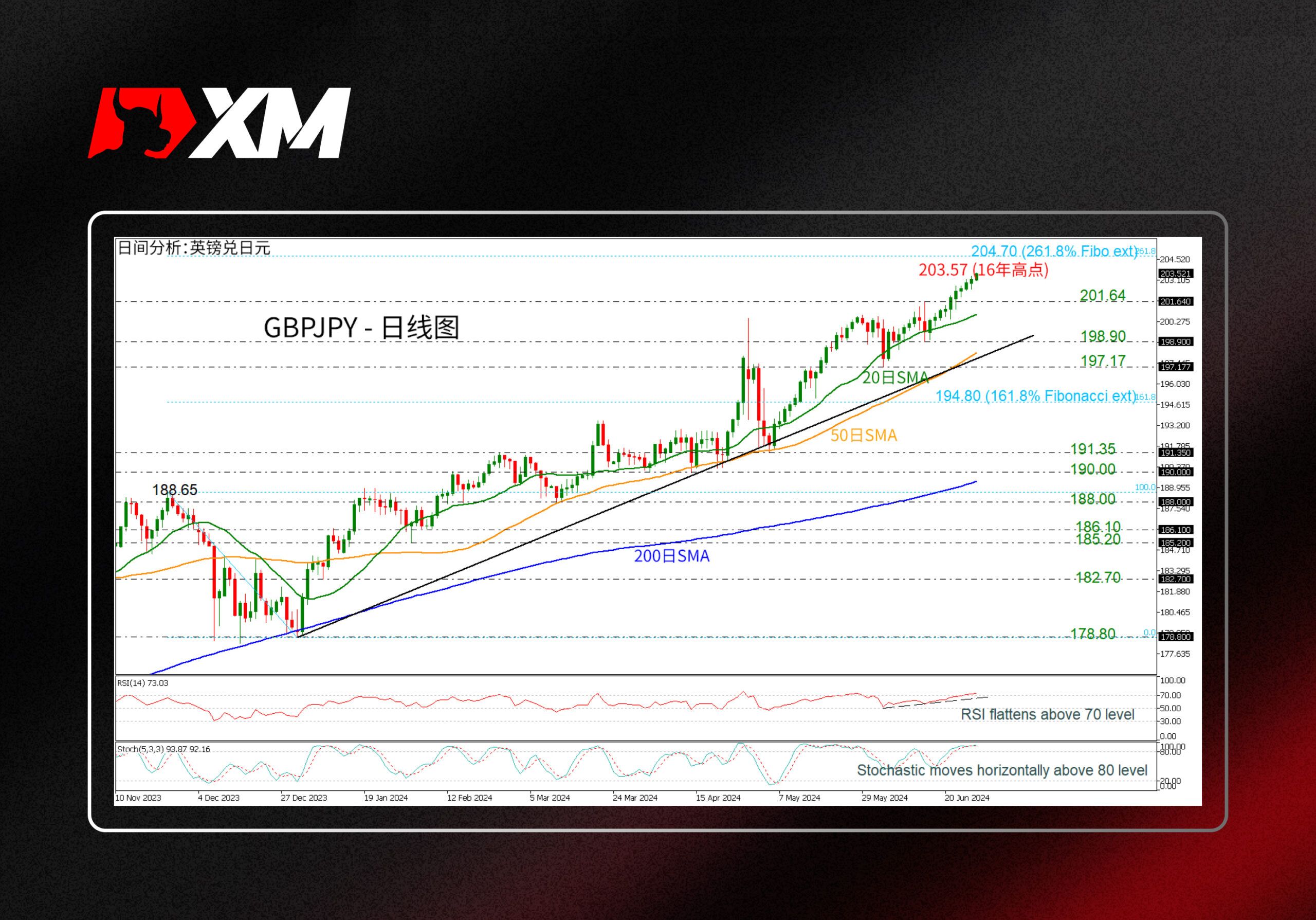 XM官网:技术分析 – GBPJPY创16年来新高