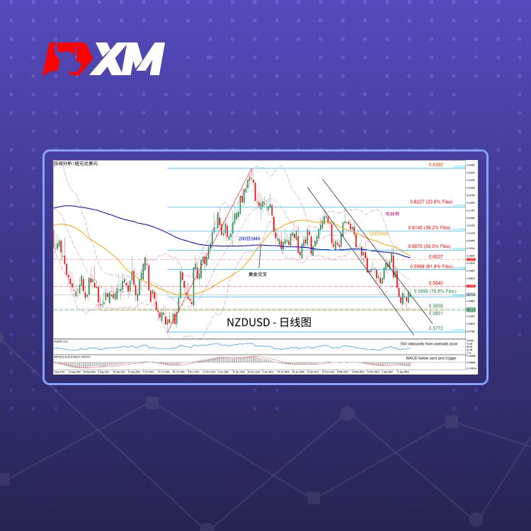 XM官网:技术分析 – NZDUSD自五个月低点反弹