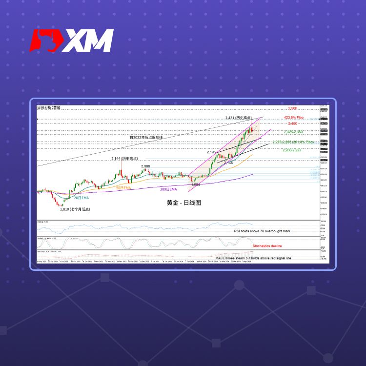 XM官网:技术分析 – 黄金区间震荡