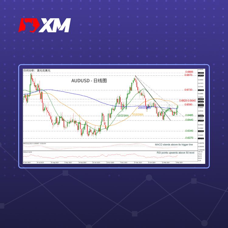 XM官网:技术分析 – AUDUSD在关键水平飙升