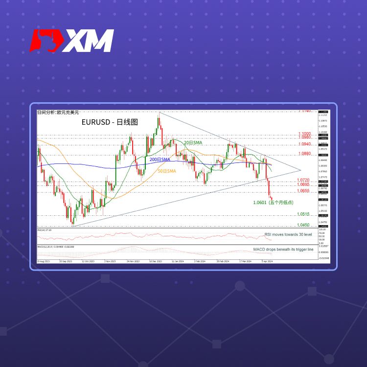 XM官网:技术分析 – EURUSD跌至1.0600附近