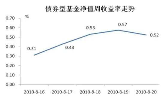 债券基金收益排名，债券基金的收益与什么有关？(2024年09月15日)