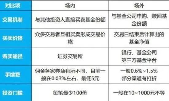 基金场内交易和场外交易有什么区别？哪种更适合投资？(2024年09月19日)